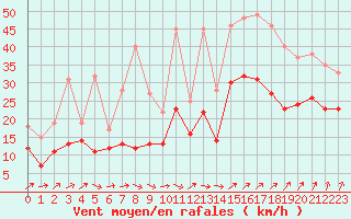 Courbe de la force du vent pour Landivisiau (29)