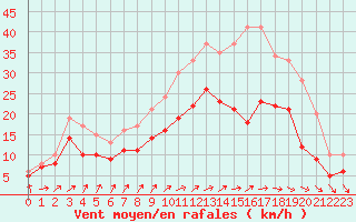 Courbe de la force du vent pour Saint-Quentin (02)