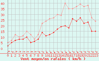 Courbe de la force du vent pour Lannion (22)