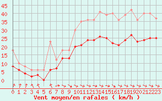 Courbe de la force du vent pour Toulouse-Blagnac (31)