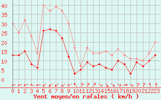 Courbe de la force du vent pour Ploumanac