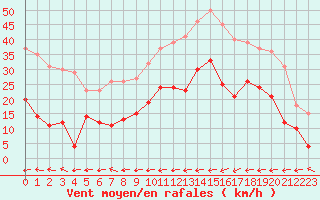 Courbe de la force du vent pour Carcassonne (11)