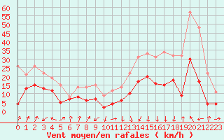 Courbe de la force du vent pour Lyon - Saint-Exupry (69)