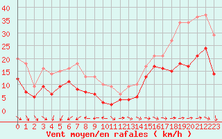 Courbe de la force du vent pour Ile de Groix (56)