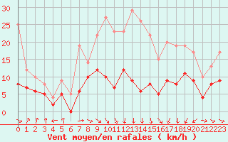 Courbe de la force du vent pour Mcon (71)