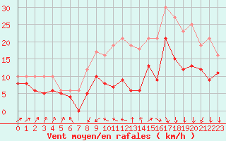 Courbe de la force du vent pour Bordeaux (33)