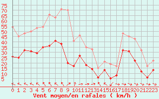 Courbe de la force du vent pour Rodez (12)