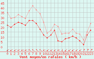 Courbe de la force du vent pour Cap Gris-Nez (62)