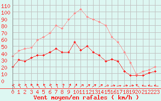 Courbe de la force du vent pour Dunkerque (59)