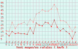 Courbe de la force du vent pour Lorient (56)