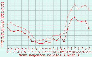 Courbe de la force du vent pour Cap Bar (66)