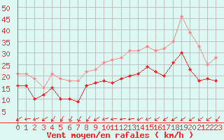 Courbe de la force du vent pour Albert-Bray (80)