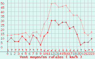 Courbe de la force du vent pour Calvi (2B)