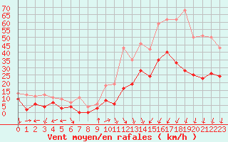 Courbe de la force du vent pour Annecy (74)