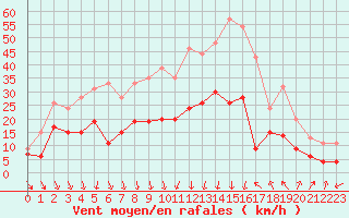 Courbe de la force du vent pour Ble / Mulhouse (68)