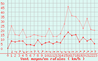 Courbe de la force du vent pour Auch (32)