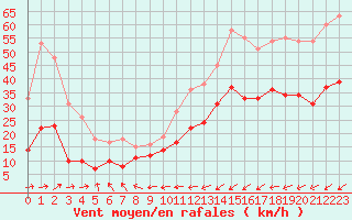 Courbe de la force du vent pour Cap Pertusato (2A)