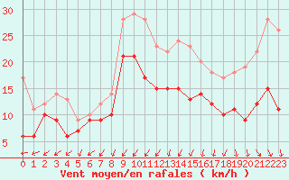 Courbe de la force du vent pour Ploumanac