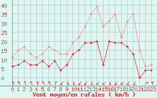 Courbe de la force du vent pour Calvi (2B)