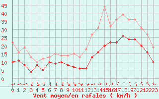 Courbe de la force du vent pour Istres (13)