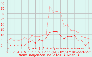Courbe de la force du vent pour Metz (57)
