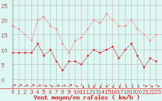 Courbe de la force du vent pour Ploumanac