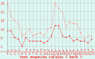 Courbe de la force du vent pour Auxerre-Perrigny (89)