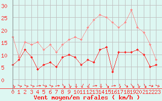Courbe de la force du vent pour Brive-Souillac (19)
