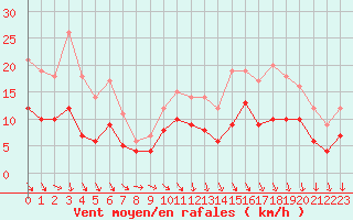 Courbe de la force du vent pour Ploudalmezeau (29)