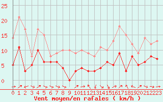 Courbe de la force du vent pour Agen (47)