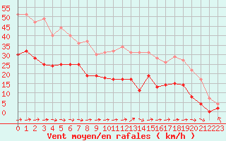 Courbe de la force du vent pour Mont-Saint-Vincent (71)