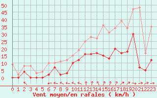Courbe de la force du vent pour Nevers (58)