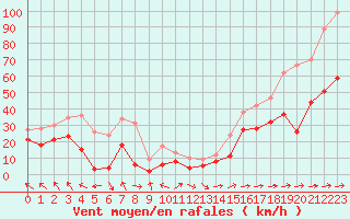 Courbe de la force du vent pour Cap Corse (2B)