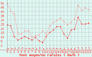Courbe de la force du vent pour Montpellier (34)