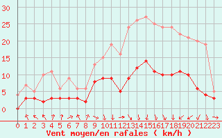 Courbe de la force du vent pour Saint-Etienne (42)