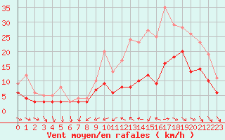 Courbe de la force du vent pour Rochefort Saint-Agnant (17)