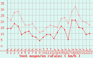 Courbe de la force du vent pour Lanvoc (29)