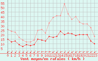 Courbe de la force du vent pour Villacoublay (78)