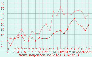 Courbe de la force du vent pour Beauvais (60)