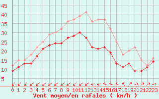 Courbe de la force du vent pour Porquerolles (83)