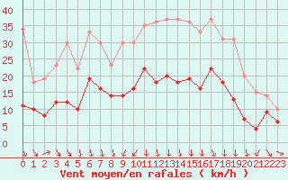 Courbe de la force du vent pour Ble / Mulhouse (68)