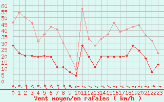 Courbe de la force du vent pour Aurillac (15)