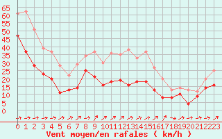 Courbe de la force du vent pour Cap Corse (2B)