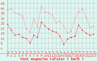 Courbe de la force du vent pour Bziers Cap d