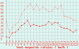 Courbe de la force du vent pour Ploumanac
