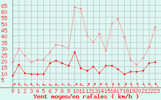 Courbe de la force du vent pour Cap de la Hve (76)