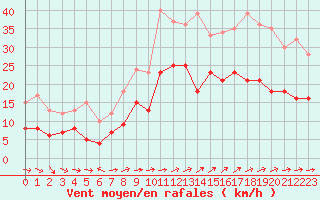 Courbe de la force du vent pour Lorient (56)