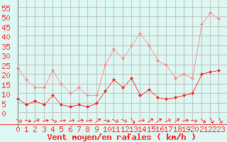 Courbe de la force du vent pour Mende - Chabrits (48)