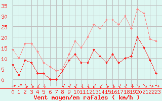 Courbe de la force du vent pour Cognac (16)