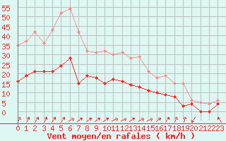 Courbe de la force du vent pour Saint-Brieuc (22)